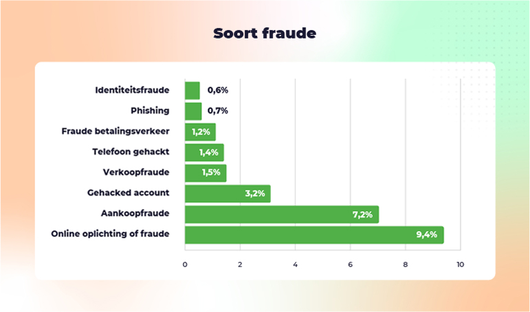 Staafdiagram met soorten fraude en hun percentages, met "Online oplichting of fraude" op 9,4% en "Aankoopfraude" op 7,2% als hoogste.