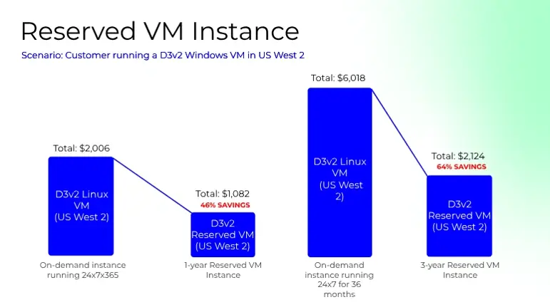 Comparison of on-demand and reserved virtual machine (VM) instances, D3v2 Linux VM (US West 2), showing cost savings for 1-year and 3-year reserved instances.