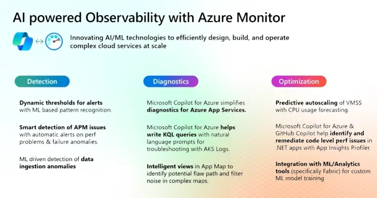 AI-powered observability with Azure Monitor, featuring detection, diagnostics, and optimization capabilities using machine learning and Microsoft Copilot.