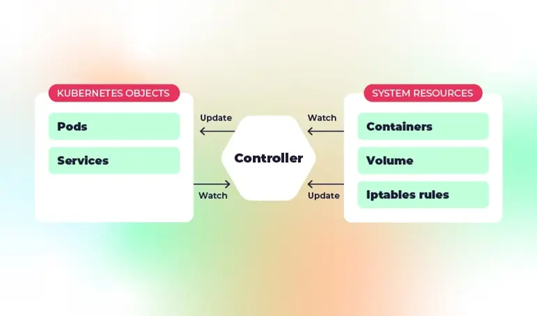 Kubernetes diagram showing Pods and Services interacting with a Controller, which in turn interacts with Containers, Volume, and Iptables rules.