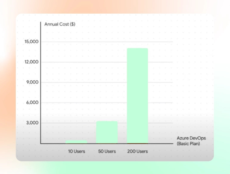 Azure DevOps annual cost displayed in a chart with bars