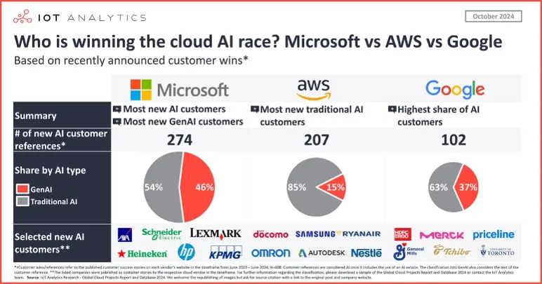 AI vergelijking Microsoft, AWS en Google.