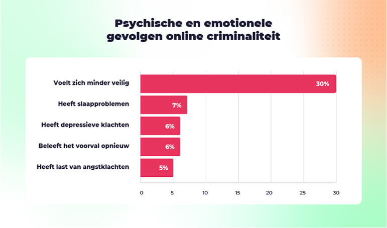 Staafdiagram met de emotionele gevolgen van online criminaliteit, waarbij 30% zich minder veilig voelt.