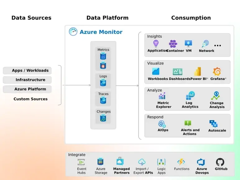 Diagram illustrating the Azure Monitor platform's data ingestion, processing, and response workflow, encompassing data sources, platform integration, visualization, analysis, and response mechanisms.