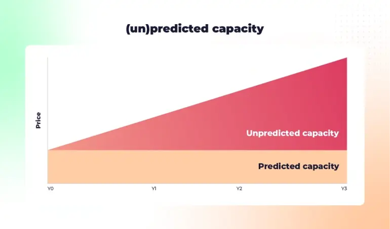 A graph displaying the predicted capacity of a product, focusing on azure reservations and unpredicted capacity data.