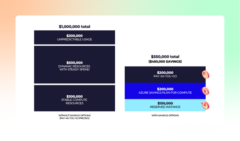Comparison chart illustrating cloud computing cost savings options, including unpredictable usage, dynamic resources with steady spend, stable compute resources, pay-as-you-go, and Azure savings plan for compute with reserved instance options.