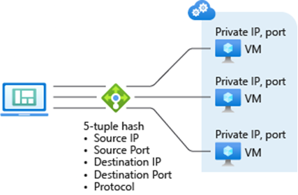 Network diagram illustrating 5-tuple hash for routing traffic to multiple virtual machines (VMs) with their respective private IP addresses and ports.