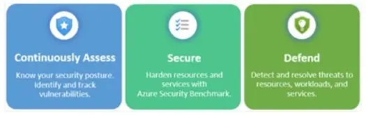 Three colored squares depict security steps: Continuously Assess, Secure, and Defend.