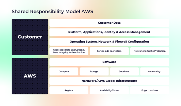 Shared Responsibility Model AWS