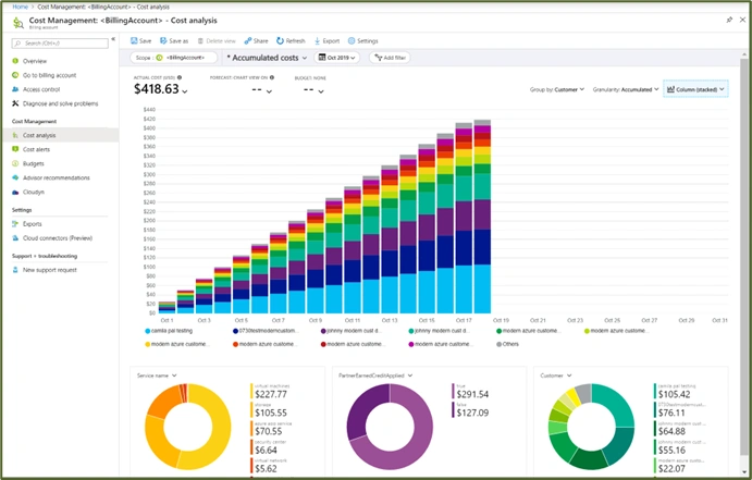 Cost management dashboard met kosten per service en klant, weergegeven in staaf- en taartdiagrammen.