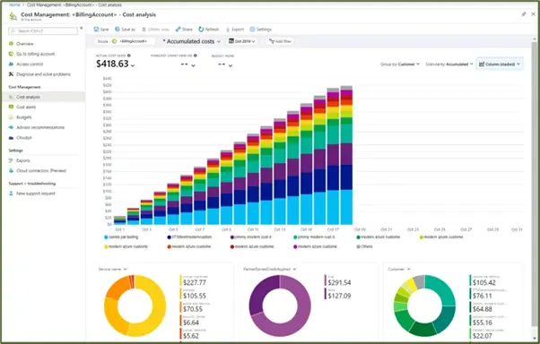 Microsoft Cost management dashboard showing accumulated costs, categorized by service and customer, with stacked bar charts and pie charts.