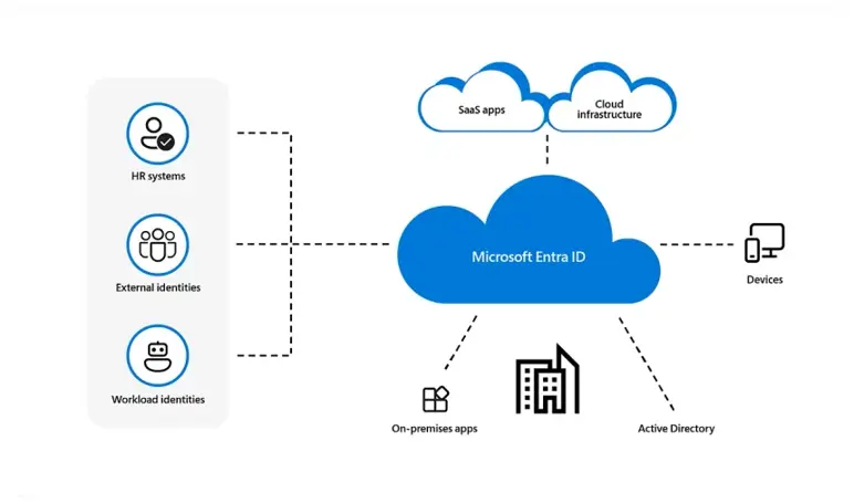 Microsoft Entra ID