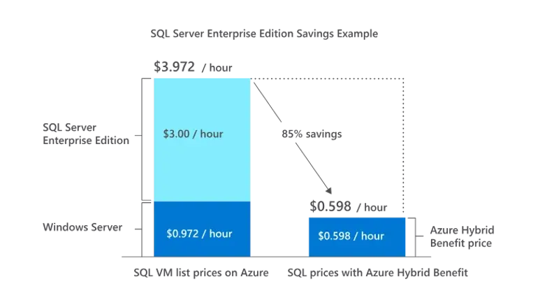 Comparison chart showing SQL Server Enterprise Edition costs versus Windows Server and Azure Hybrid Benefit prices, highlighting an 85% savings.