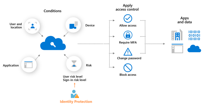 Microsoft Entra ID Conditional Access