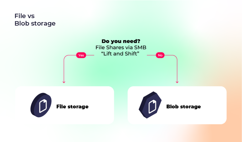 Azure Files vs Azure Blob Storage