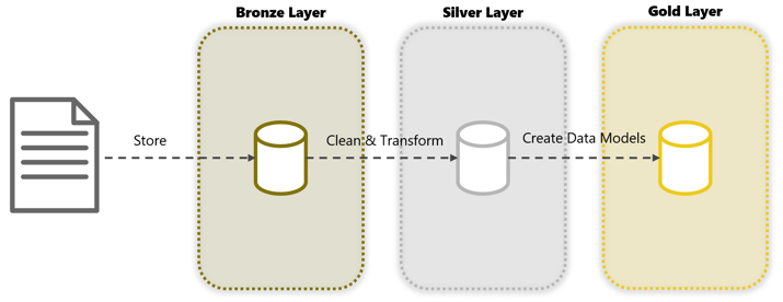 Data  layers