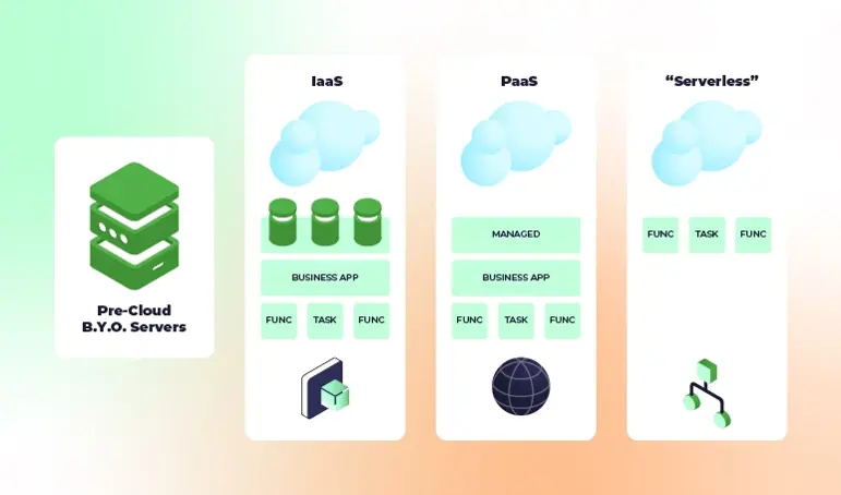 Comparison of cloud computing services, including pre-cloud BYO servers, IaaS, PaaS, and serverless models, showing the different layers and components.