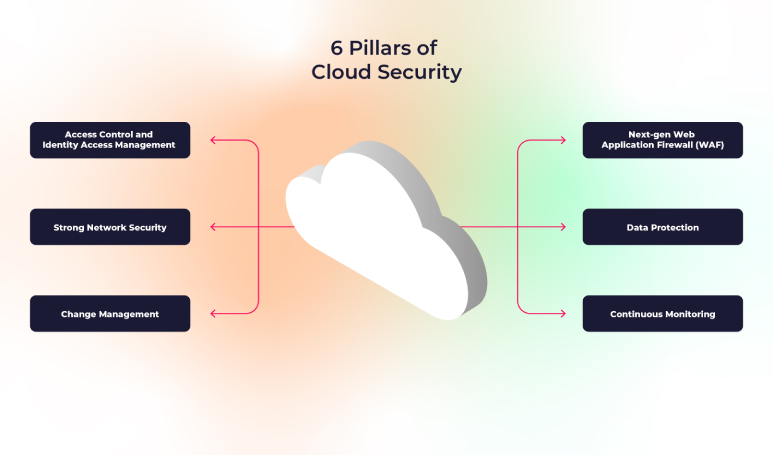 6 Pilaren van Cloud Security