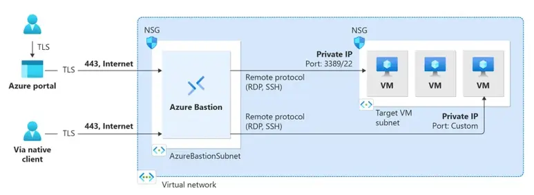 Architectuur van Azure Bastion