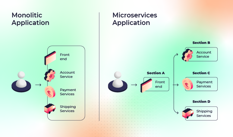 Monolithic Application vs Microservices Application containers and container orchestration