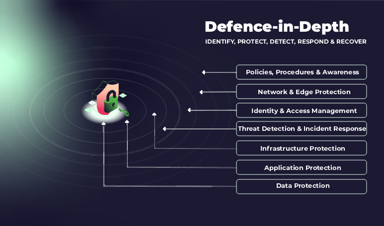 Defence in depth in the cloud with layers