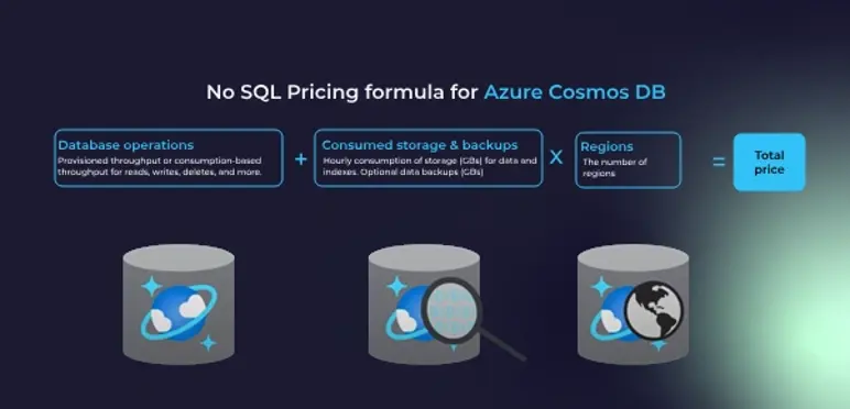 NoSQL pricing formula for Azure Cosmos DB, showing database operations, consumed storage and backups, regions, and total price calculation.