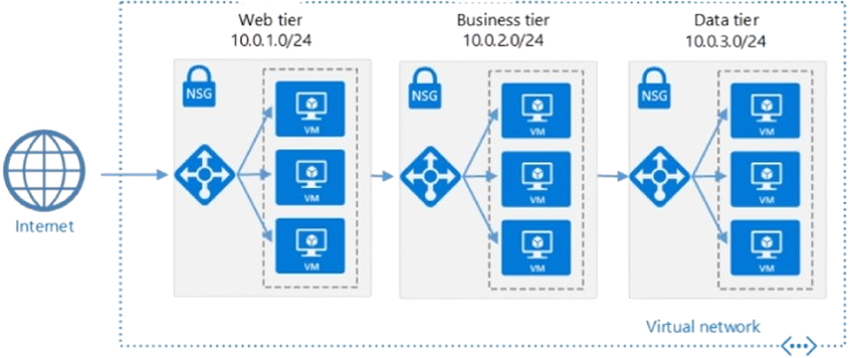 Diagram of a virtual network in Azure with internet access routed through web, business, and data tiers, each containing network security groups and virtual machines.