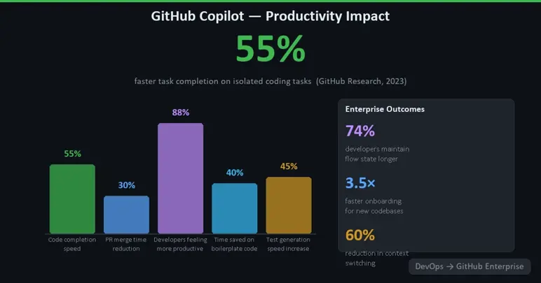 Dark infographic titled “GitHub Copilot — Productivity Impact” highlighting a 55% faster task completion rate, with colored bar charts and enterprise outcome statistics.