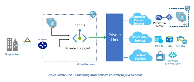 Azure Private Link