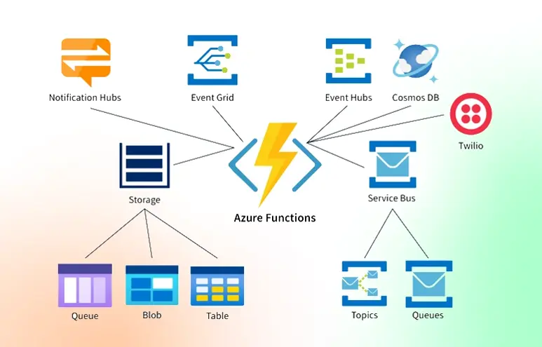 Azure Functions interconnected with Notification Hubs, Event Grid, Event Hubs, Cosmos DB, Storage, Service Bus, Twilio, Queue, Blob, Table, Topics, and Queues.