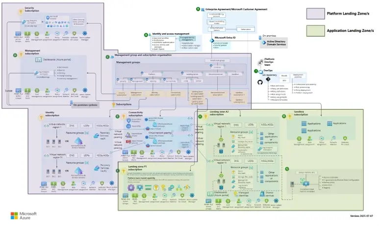A conceptual architecture diagram of an Azure landing zone with Application & Platform Landing Zones overlaid