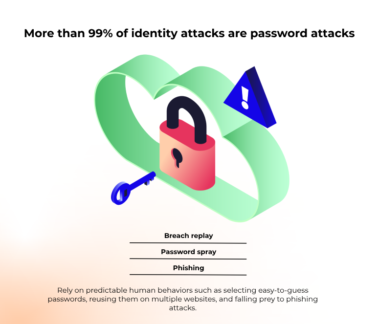 Infographic die wachtwoordaanvallen toont als het grootste deel van identiteitsaanvallen, met methoden zoals breach replay, password spray en phishing, en de rol van menselijk gedrag als factor.