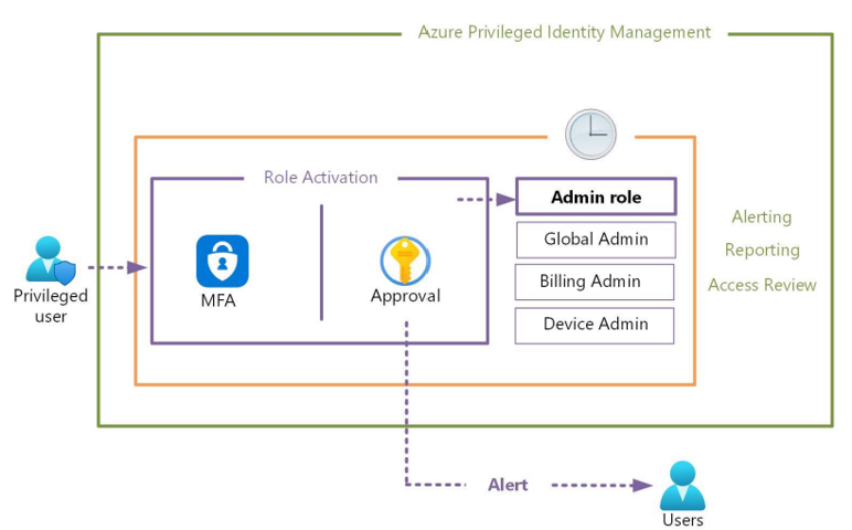 Microsoft Entra ID Priviliged Identity Management