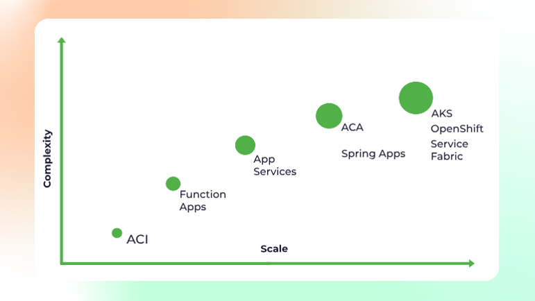 ACI, Function Apps, App Services, ACA, and AKS/OpenShift/Service Fabric plotted by scale on the x-axis and complexity on the y-axis.