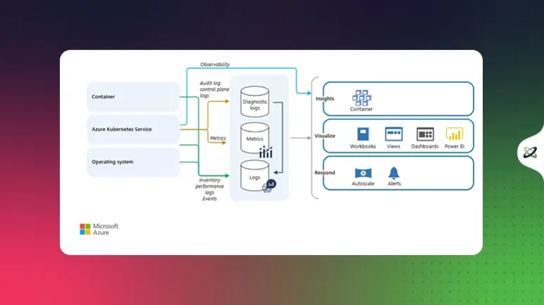 Diagram illustrating Azure Kubernetes Service observability, showing data flow from containers, AKS, and OS to metrics, logs, and diagnostic logs, with outputs for insights, visualization, and response.