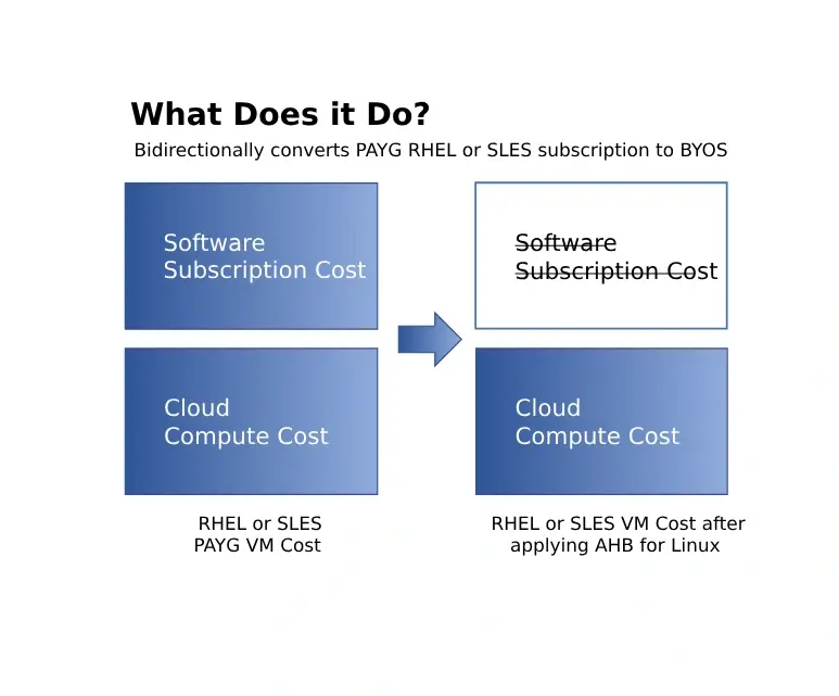 Diagram illustrating bidirectional conversion of PAYG RHEL or SLES subscriptions to BYOS, showing software subscription costs and cloud compute costs.