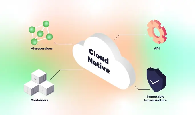 A cloud of cloud native architecture showcasing various components like microservices, containers, and orchestration tools.