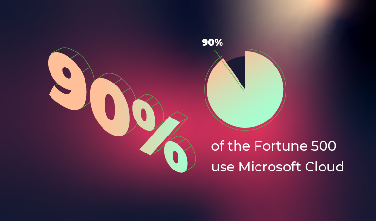 90% of fortune 500 companies use Microsoft Azure