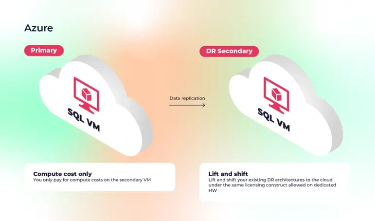 Two white clouds, one labeled "Primary" and the other "DR Secondary", illustrate data replication between SQL VMs in an Azure environment.