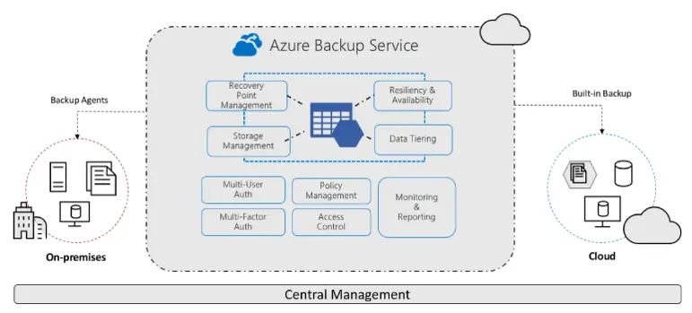 Diagram illustrating Azure Backup Service components like recovery point management, storage management, and data tiering, with on-premises and cloud backup integrations.
