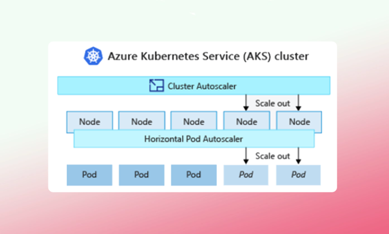 Diagram illustrating Azure Kubernetes Service (AKS) cluster with Cluster Autoscaler and Horizontal Pod Autoscaler scaling nodes and pods.