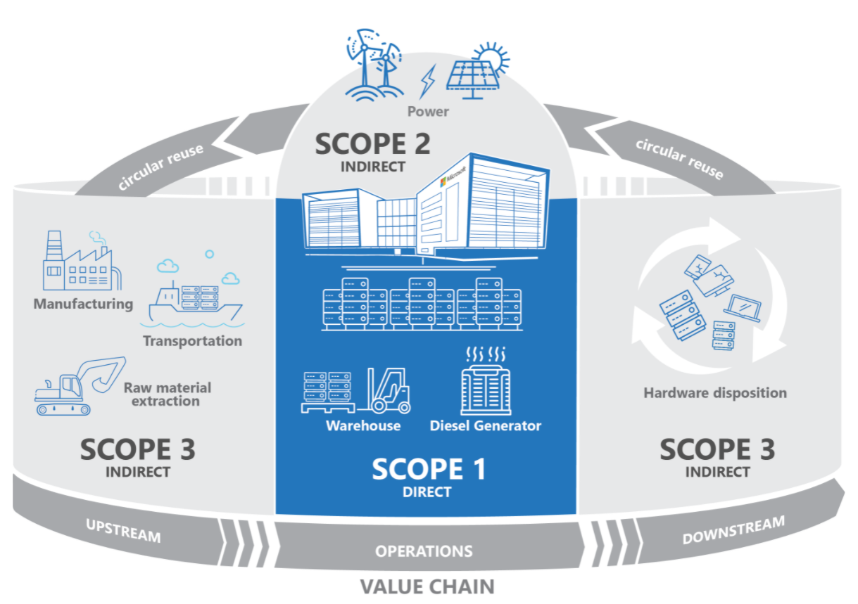 Keep Track Of Your Cloud Emissions With The Microsoft Emissions Impact ...