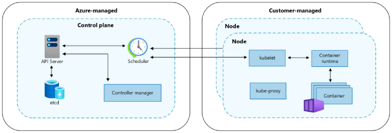Azure Kubernetes Service (AKS) control plane (azure managed) and node components (customer-managed)