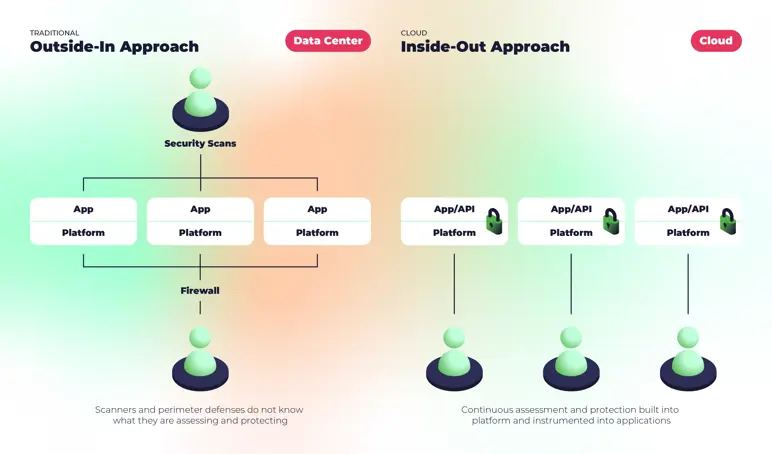 Cloud Native inside-out security approach vs traditional