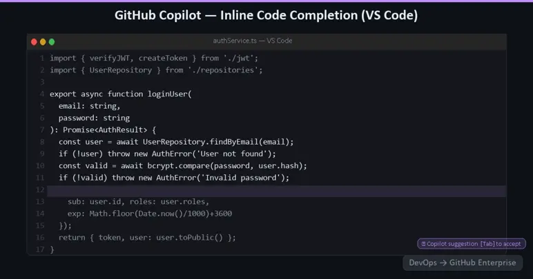 Dark-themed Visual Studio Code window titled “GitHub Copilot — Inline Code Completion” displaying JavaScript user-registration code with an inline suggestion highlighted.