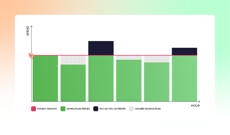 Showing the potential savings in a bar chart comparing hourly spend on saving plans, pay-as-you-go, and unused savings over time.