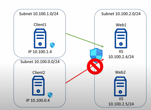 Network diagram showing two subnets, each with a client, connecting to a subnet with two IIS web servers, with a firewall blocking traffic from one client.