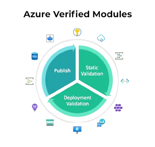 Azure Verified Modules Publish, Static Validation and Deployment Validation