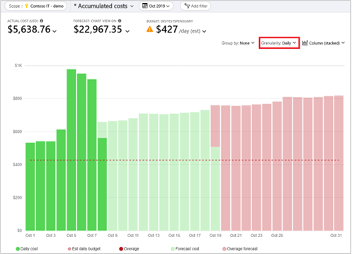 AKS Cost Analysis screenshot showing daily costs and forecast costs.