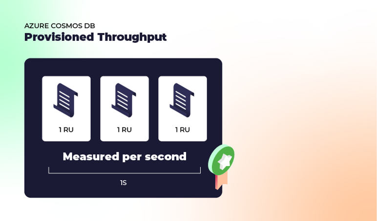 Drie iconen die 1 RU aan provisioned throughput voorstellen, per seconde gemeten.